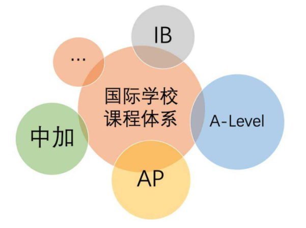 國(guó)際課程