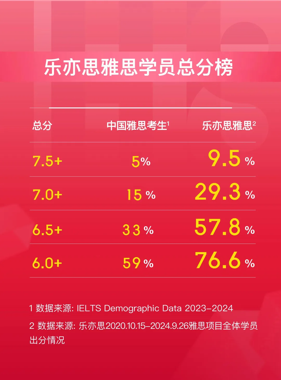 樂(lè)亦思雅思出分?jǐn)?shù)據(jù)
