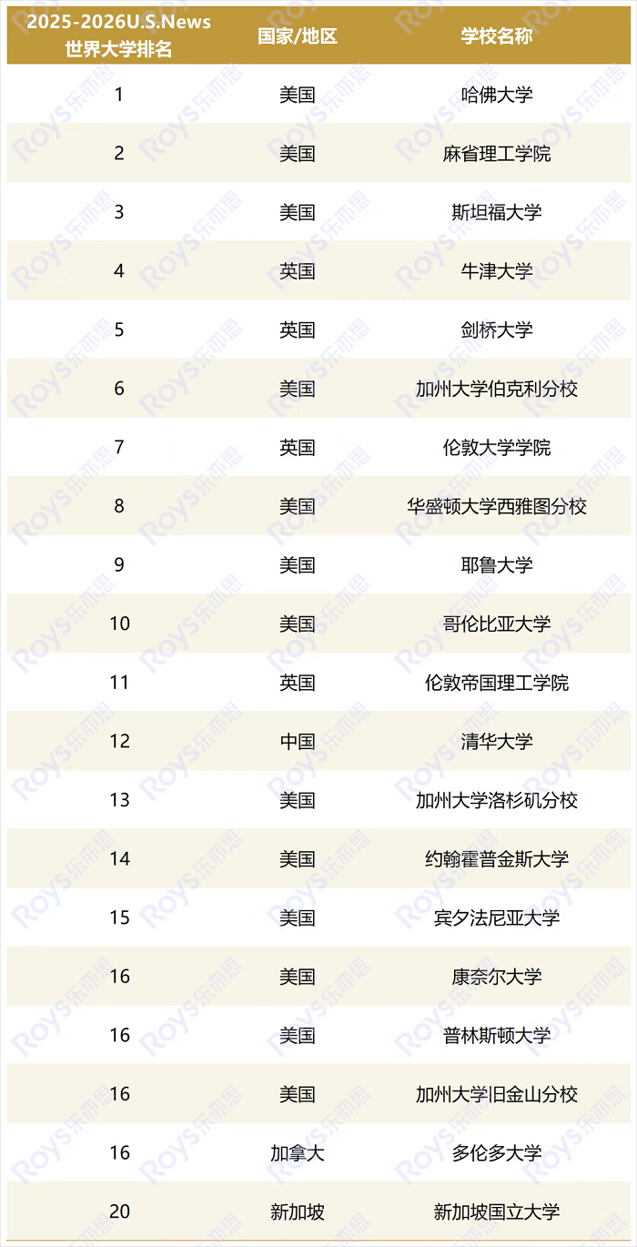 霸美國(guó)霸主地位依舊，哈佛MIT斯坦福穩(wěn)居前三