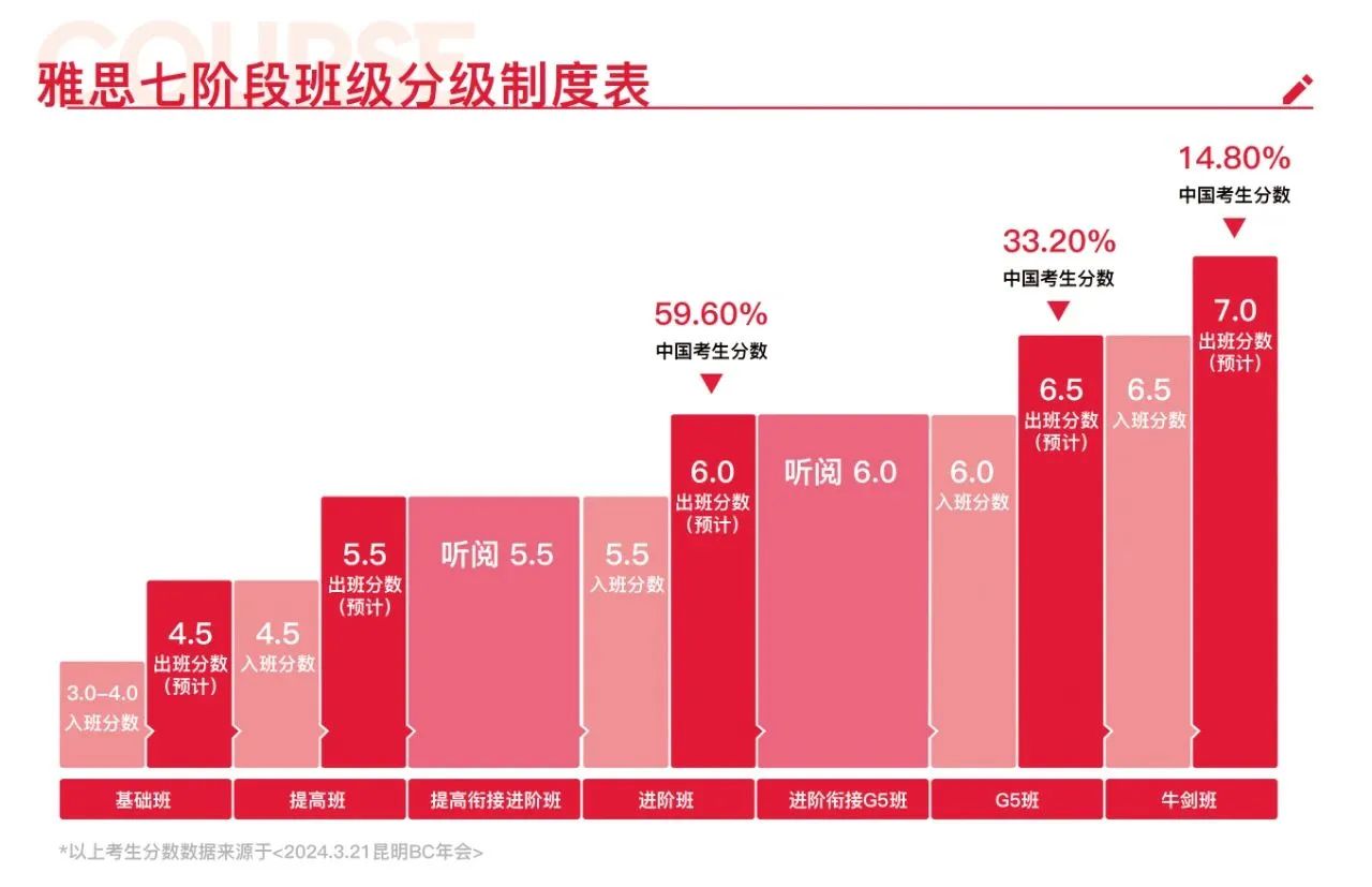 黃金暑假，雅思沖刺勢不可擋