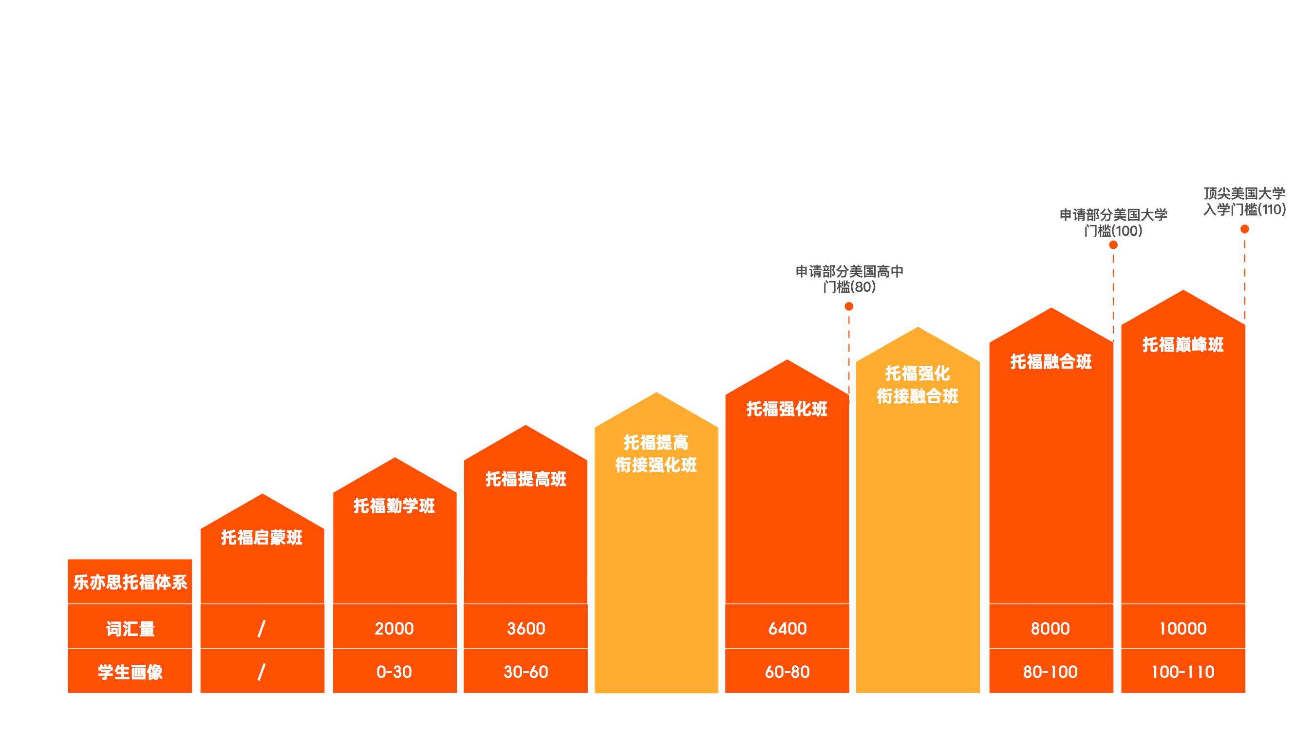 樂亦思八階課程體系,精準攻克托福每一分